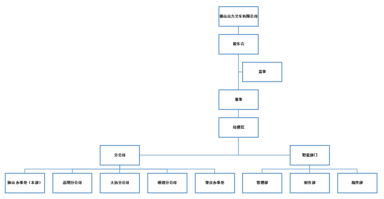 拉萨qy千亿组织构架图.png