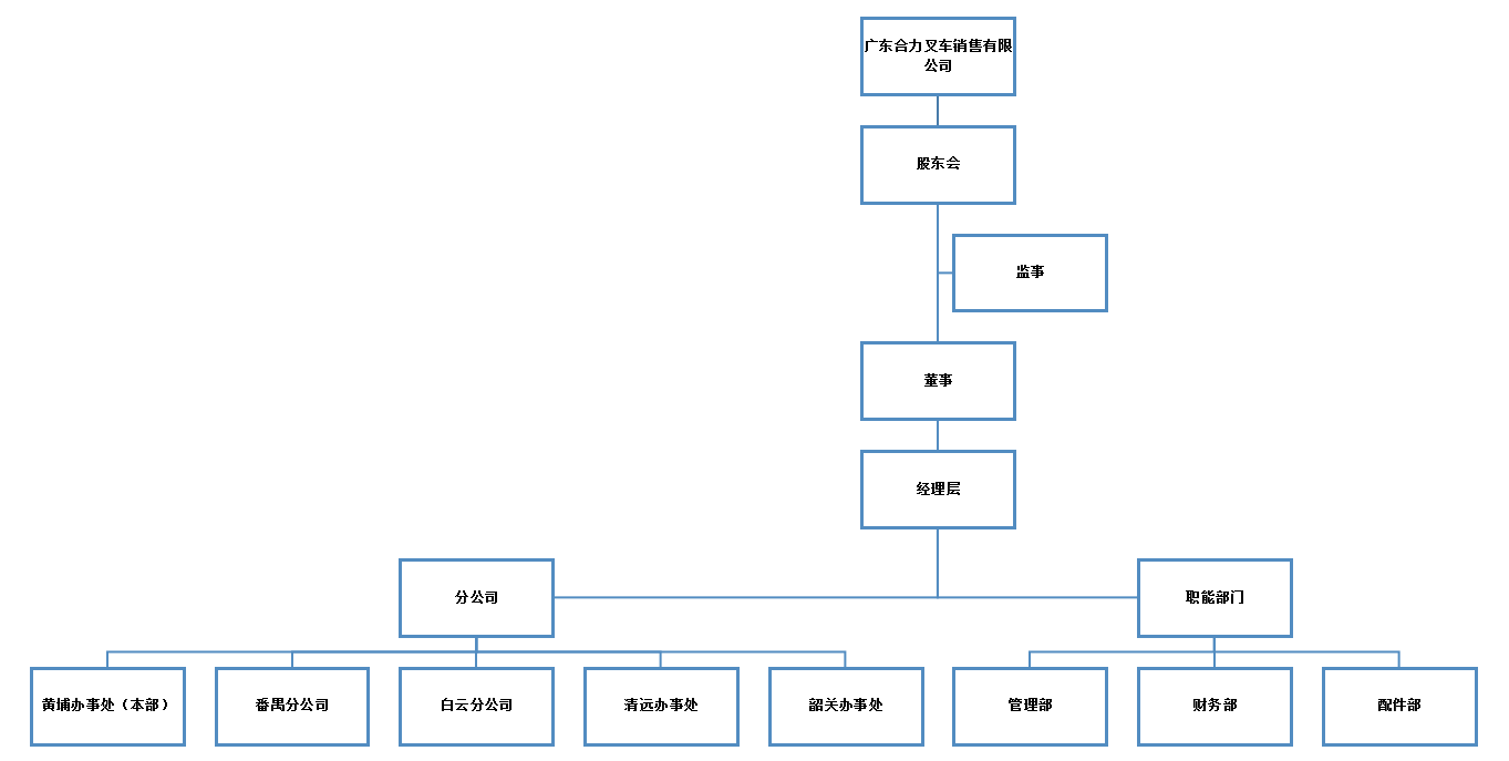 广东qy千亿销售组织构架图.png