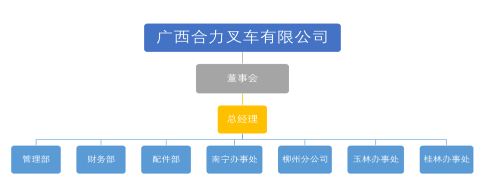 广西qy千亿叉车有限公司组织构架图.png
