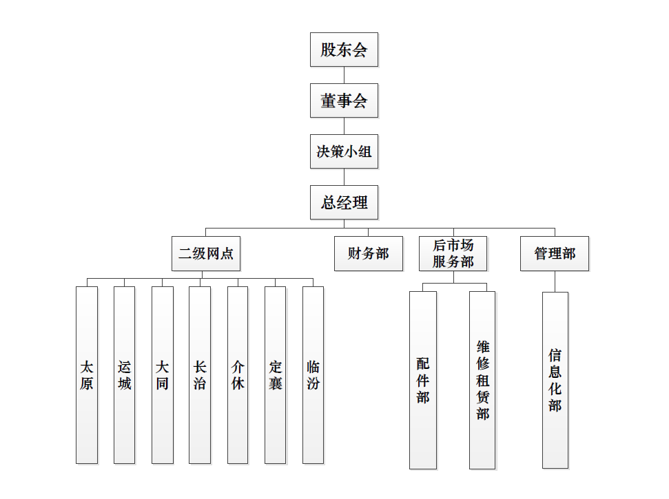 山西qy千亿组织构架图.png